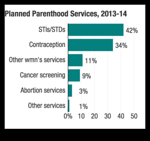 how is planned parenthood funded