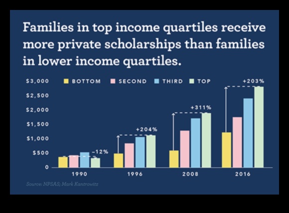 is a scholarship considered income