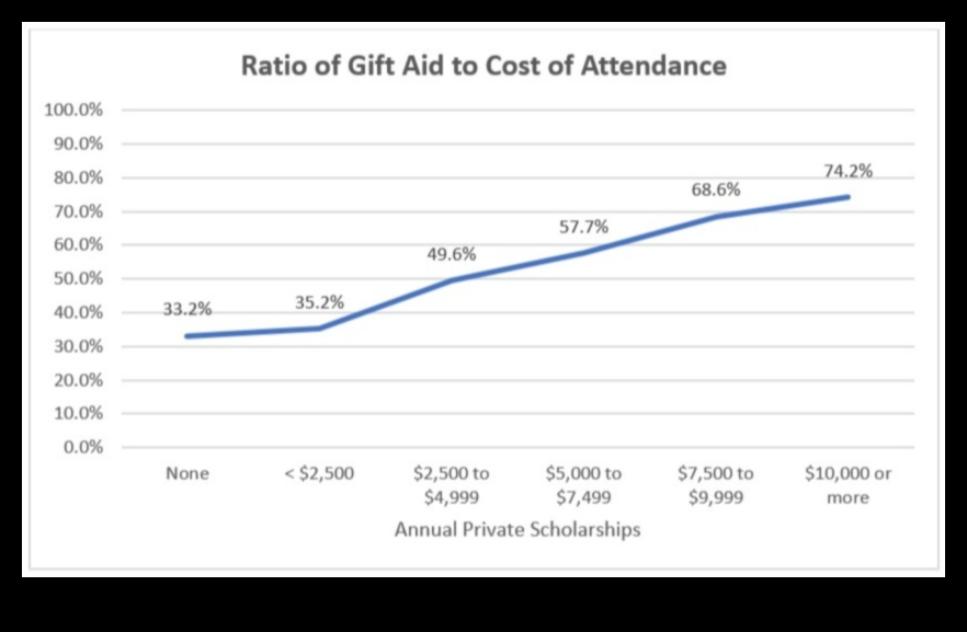 is a scholarship considered income